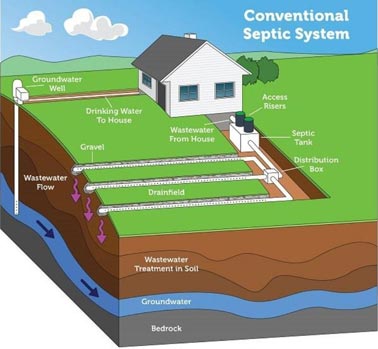 Conventional-septic-system